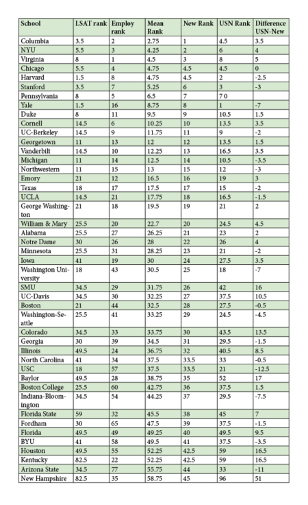 Law School Rankings: LSAT and Employment Rank - LawSchooli