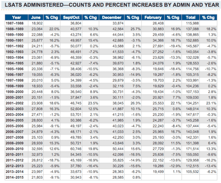 How Many People Take The Lsat Each Year? - Lawschooli